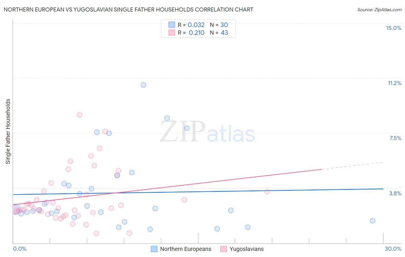 Northern European vs Yugoslavian Single Father Households