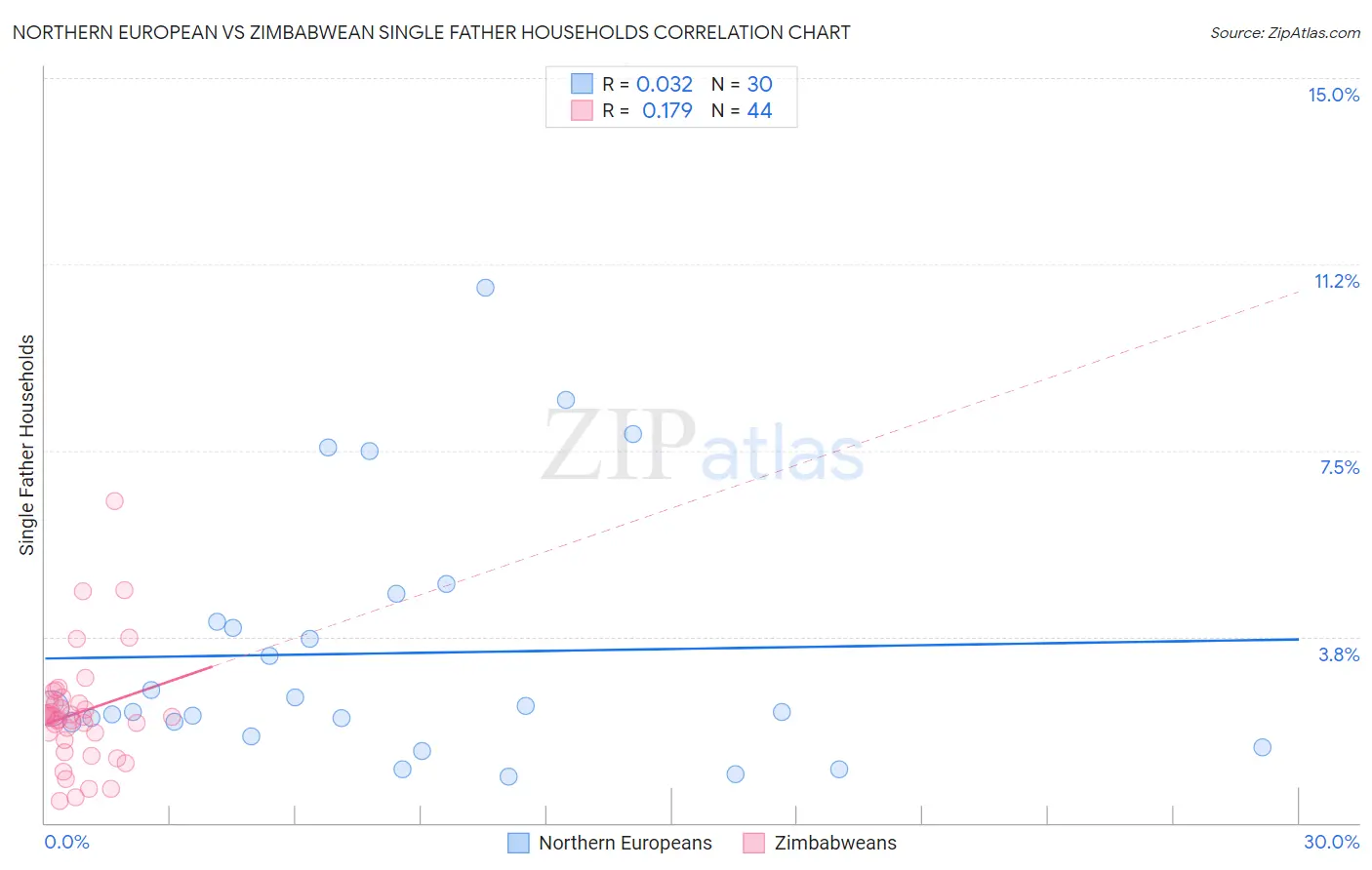 Northern European vs Zimbabwean Single Father Households
