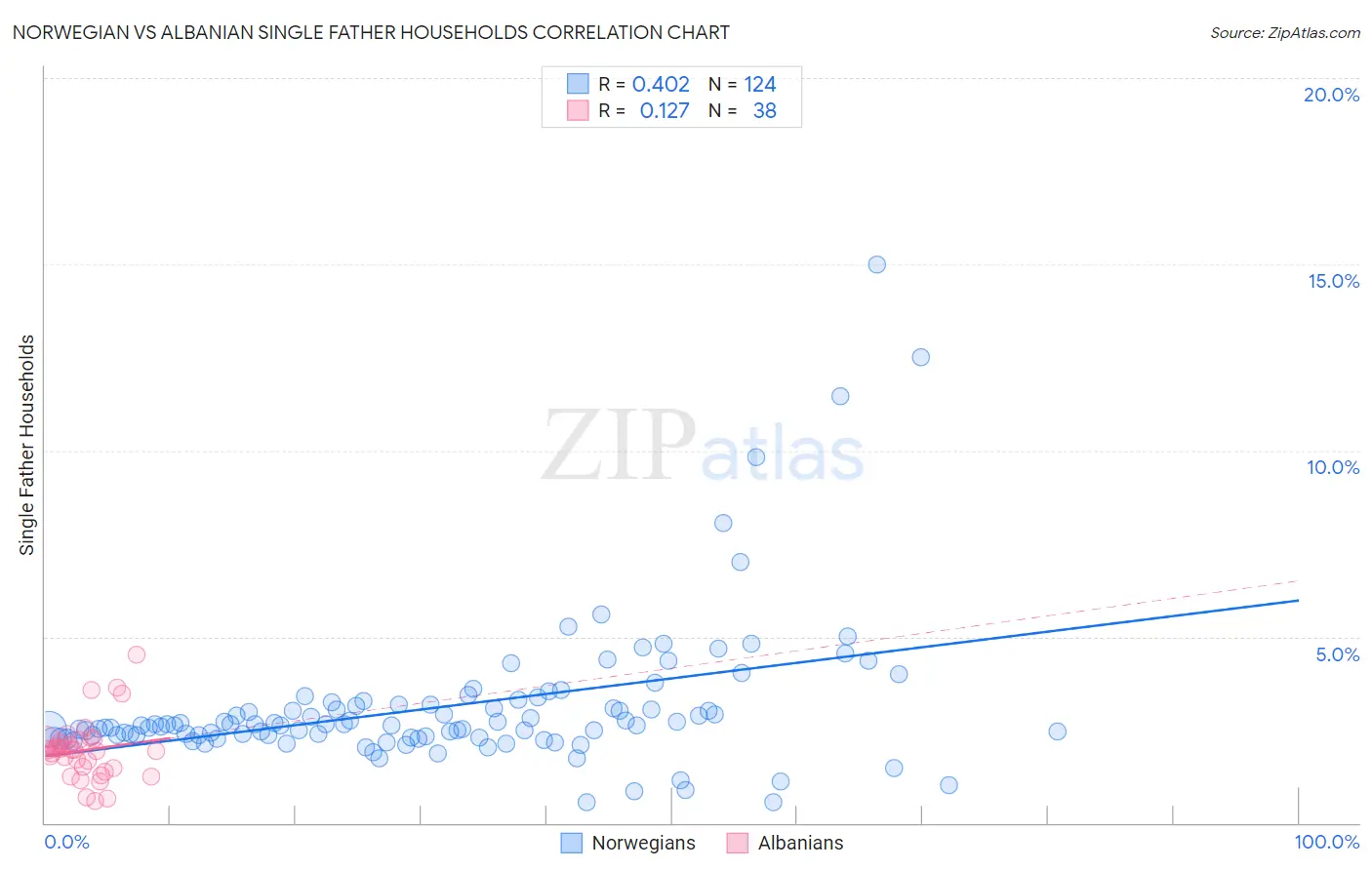 Norwegian vs Albanian Single Father Households