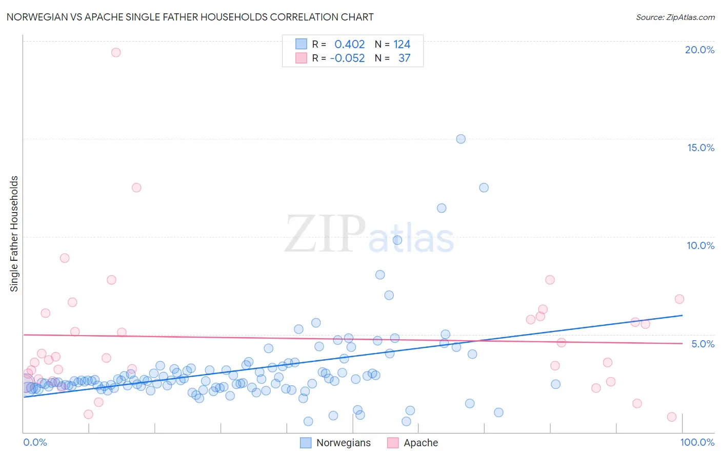 Norwegian vs Apache Single Father Households