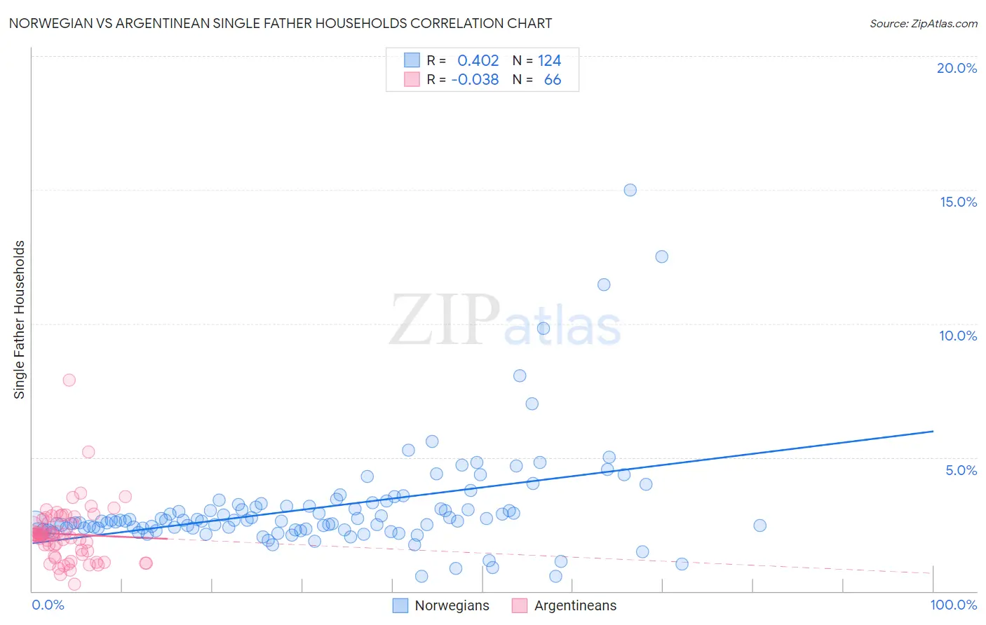 Norwegian vs Argentinean Single Father Households