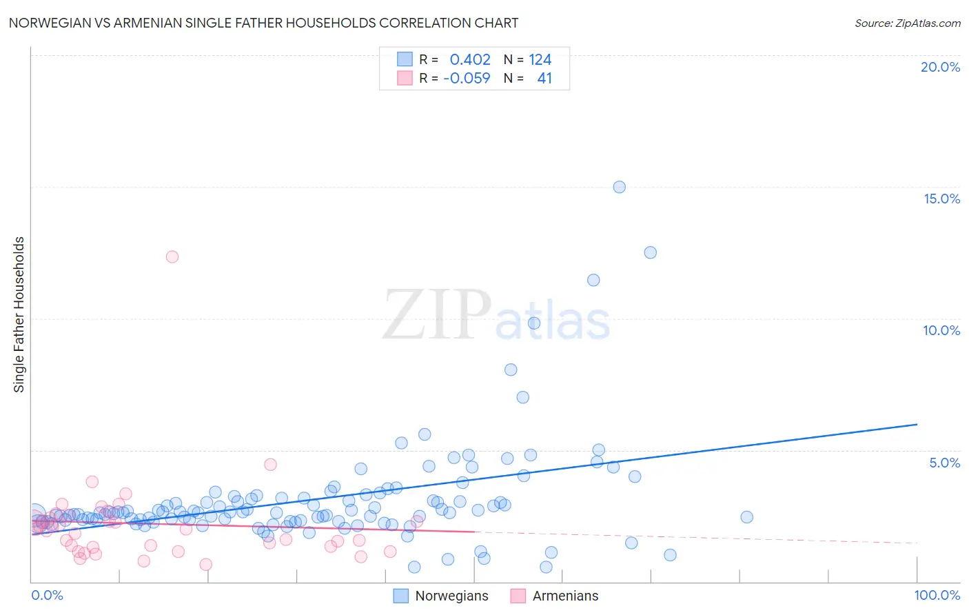 Norwegian vs Armenian Single Father Households
