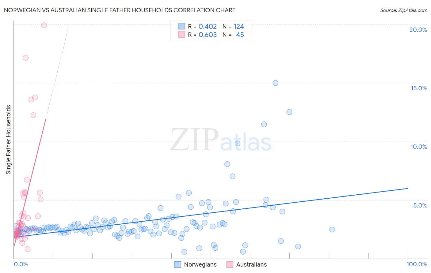 Norwegian vs Australian Single Father Households