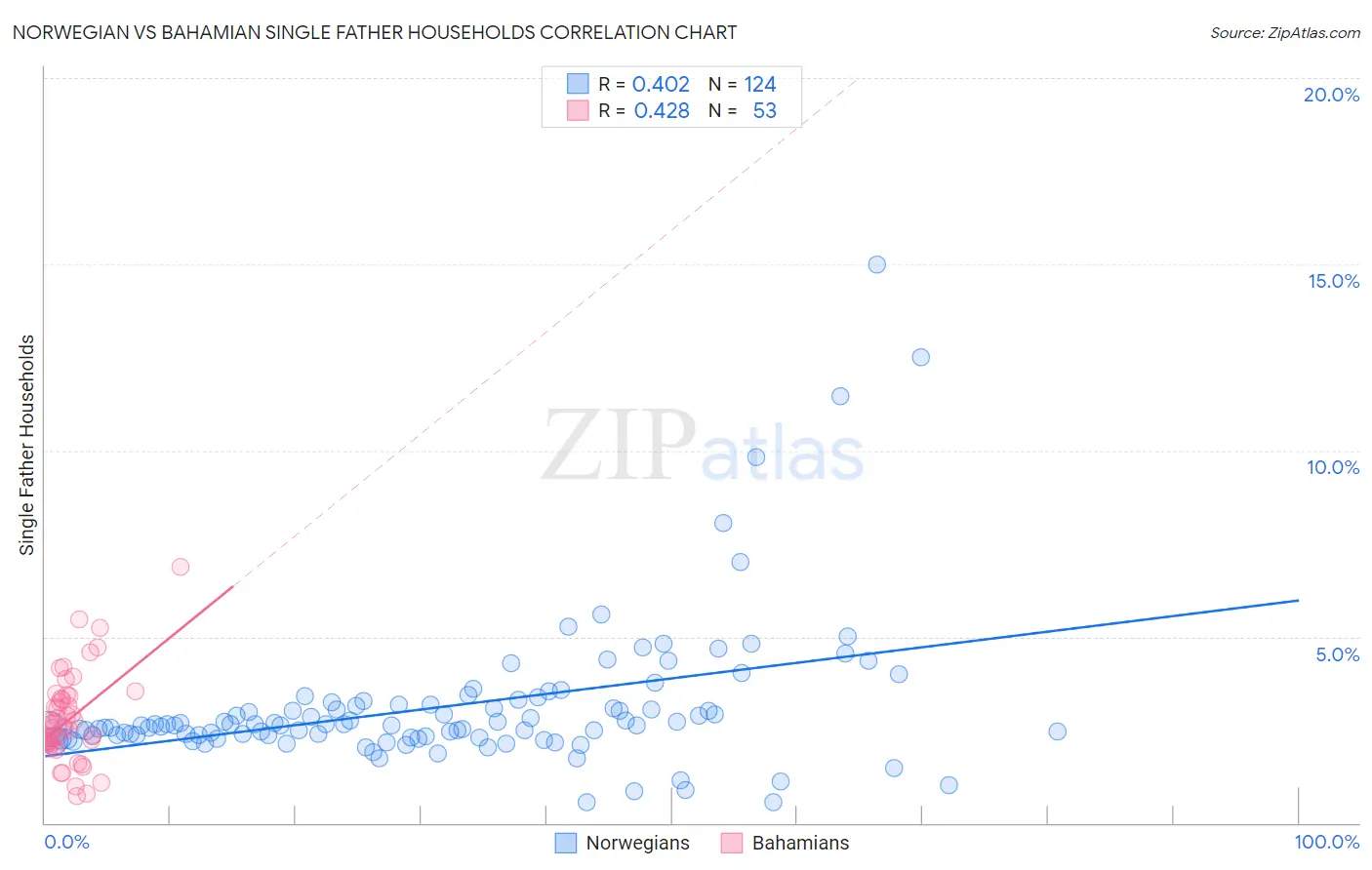 Norwegian vs Bahamian Single Father Households