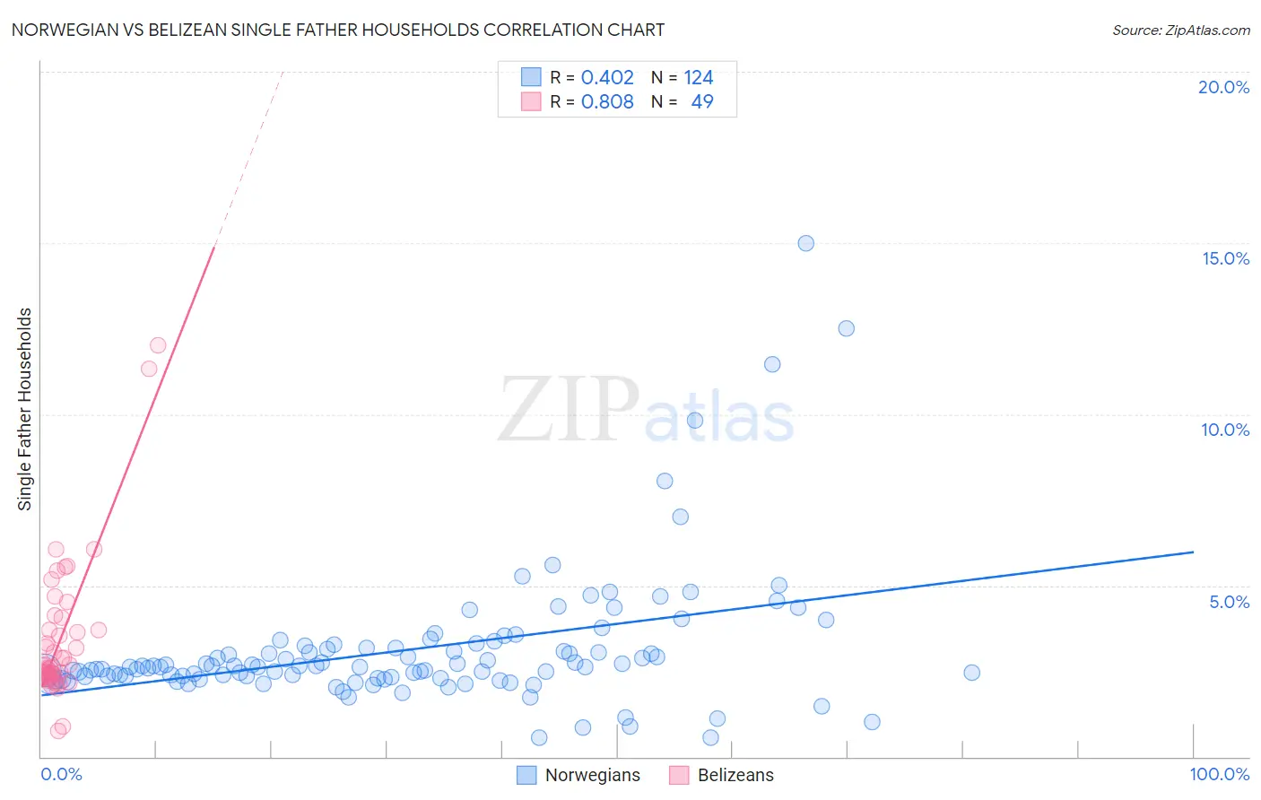 Norwegian vs Belizean Single Father Households