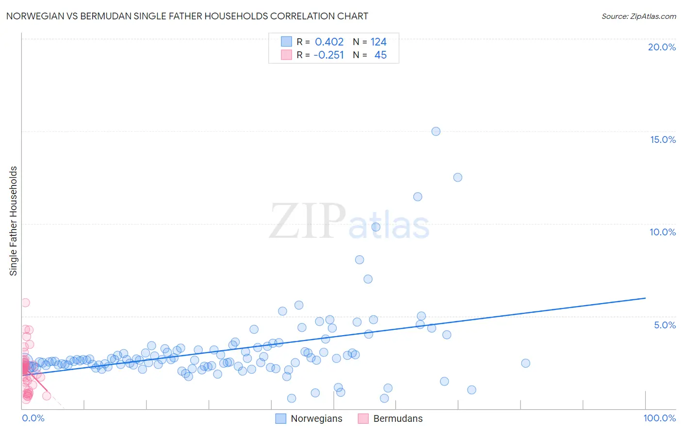 Norwegian vs Bermudan Single Father Households
