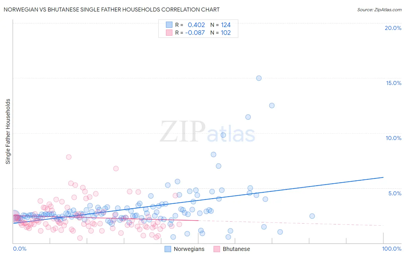 Norwegian vs Bhutanese Single Father Households
