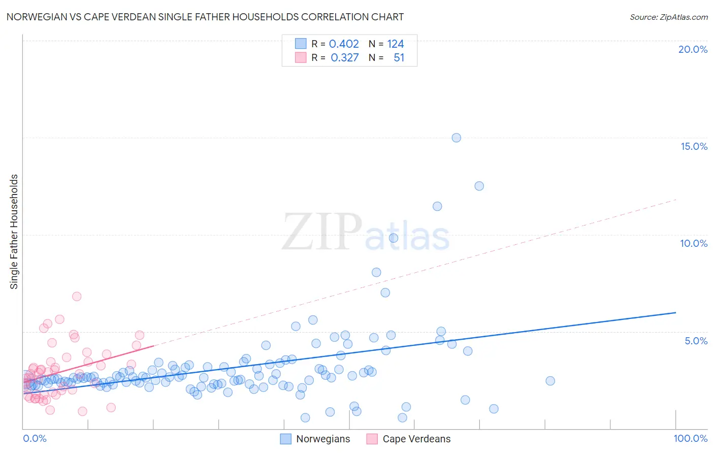 Norwegian vs Cape Verdean Single Father Households