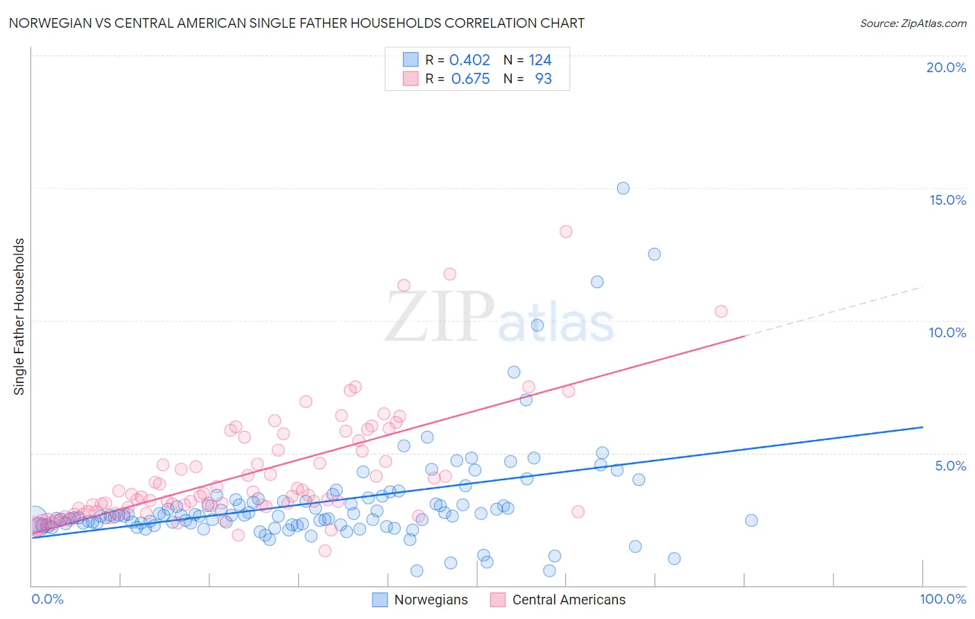 Norwegian vs Central American Single Father Households