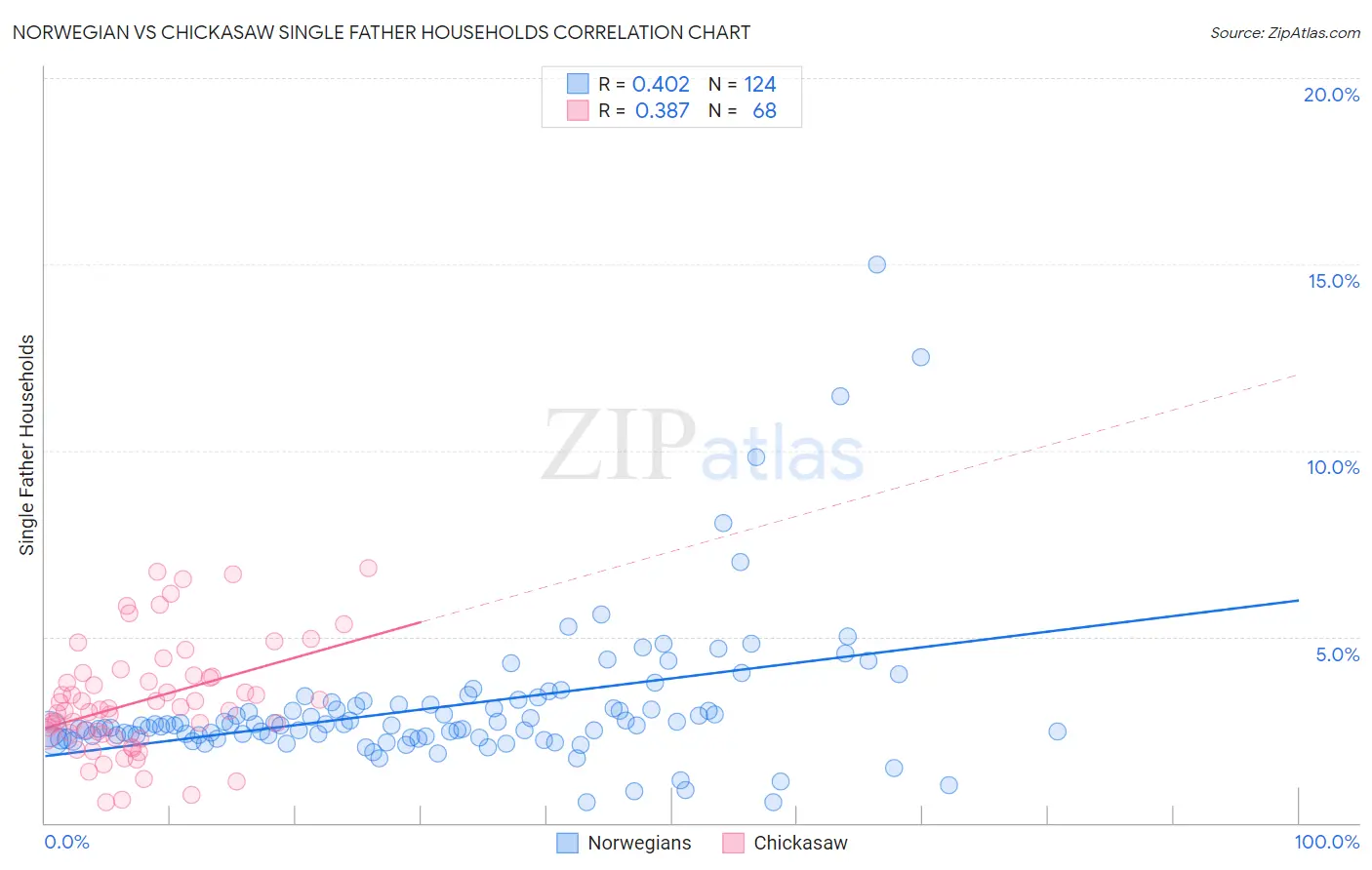 Norwegian vs Chickasaw Single Father Households