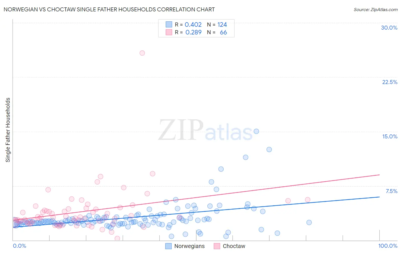 Norwegian vs Choctaw Single Father Households