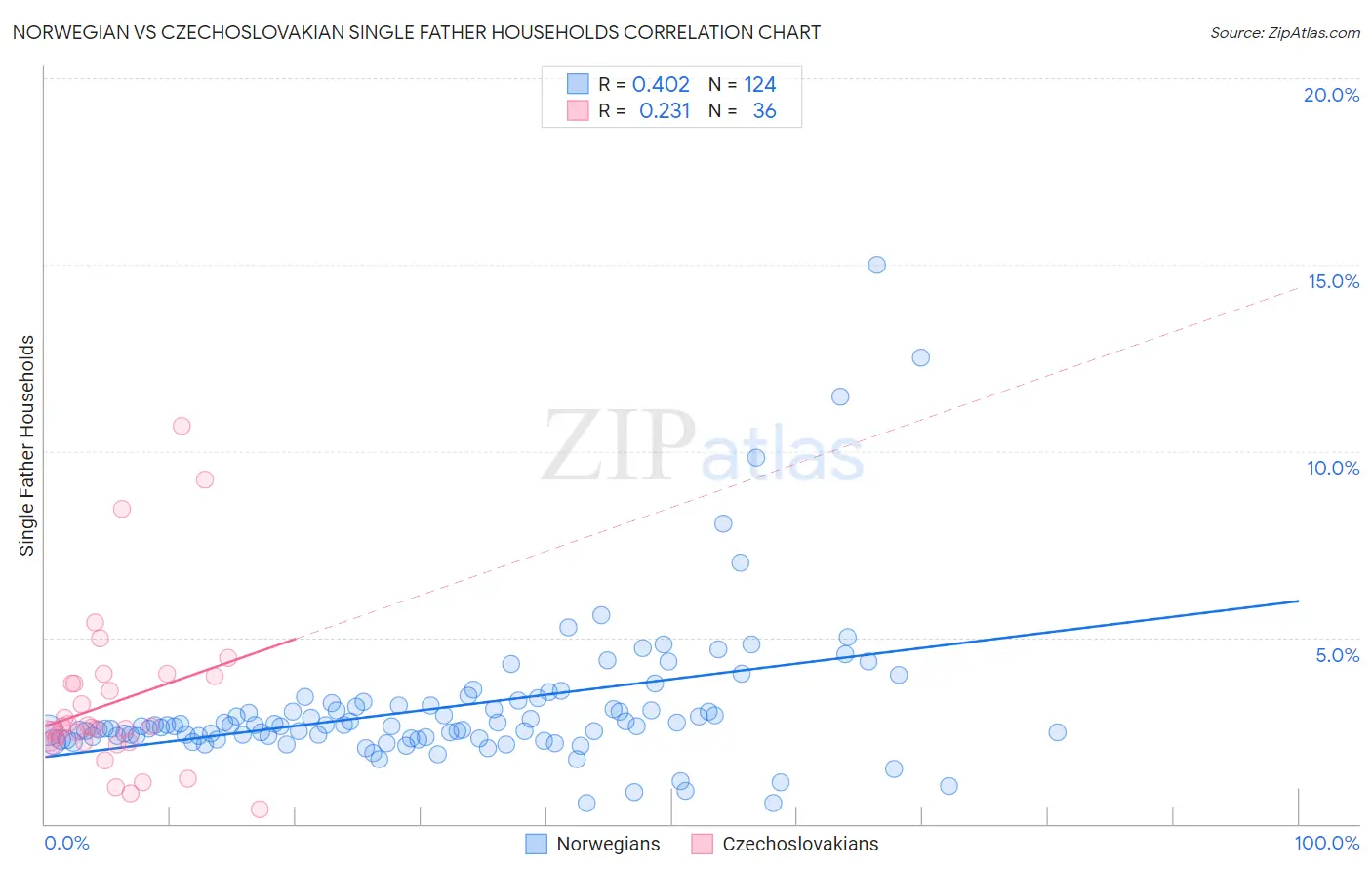 Norwegian vs Czechoslovakian Single Father Households