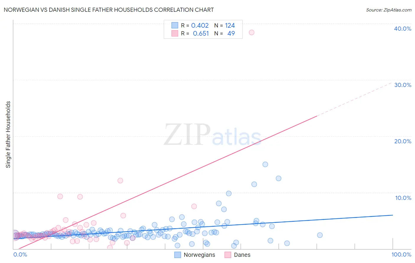 Norwegian vs Danish Single Father Households
