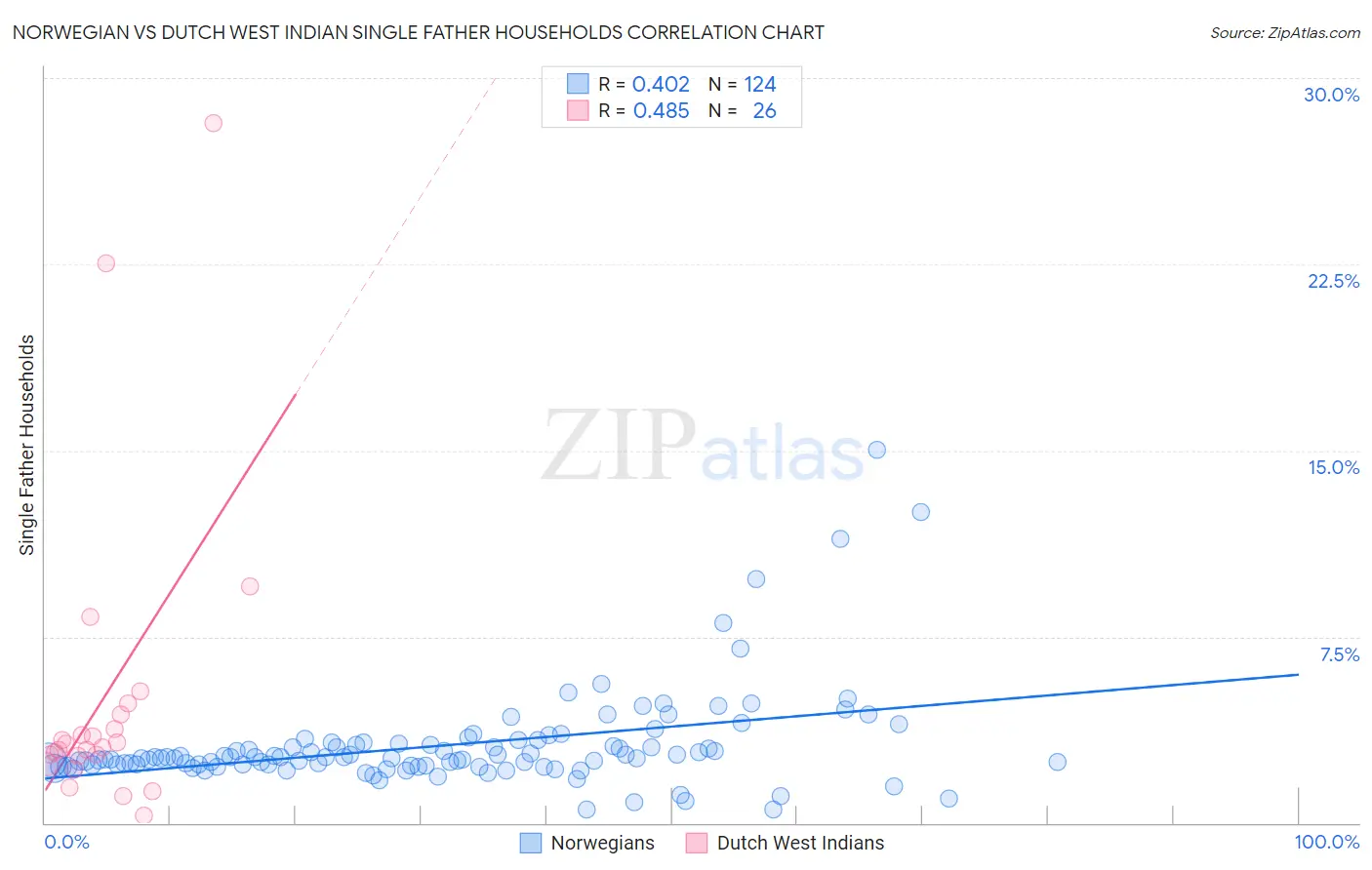 Norwegian vs Dutch West Indian Single Father Households