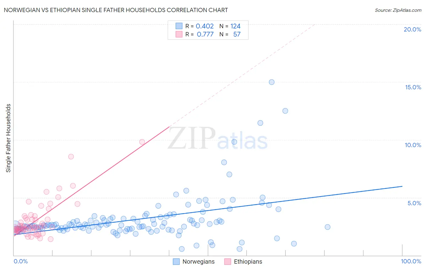 Norwegian vs Ethiopian Single Father Households