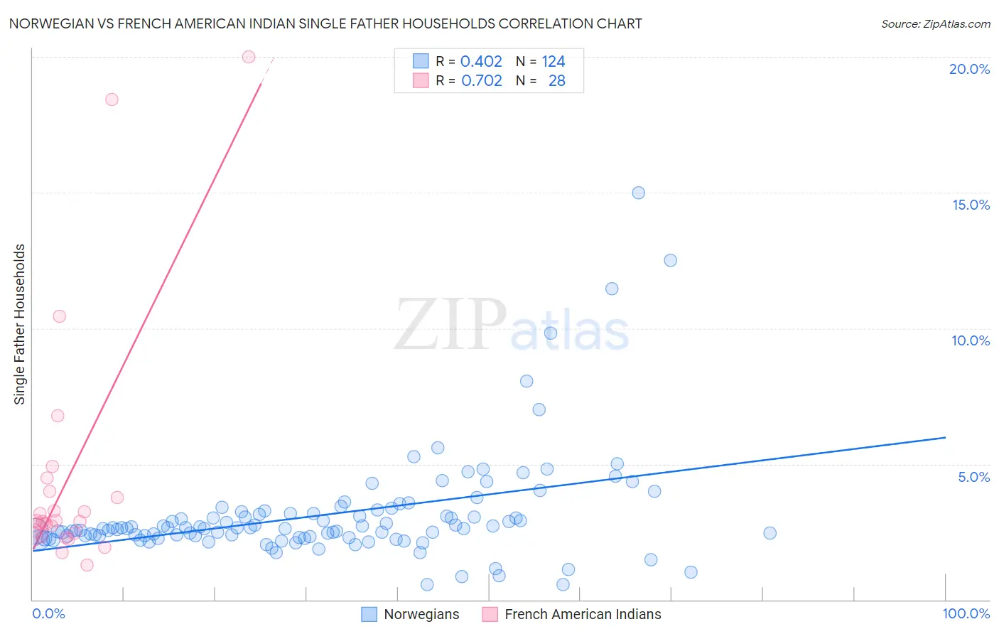 Norwegian vs French American Indian Single Father Households