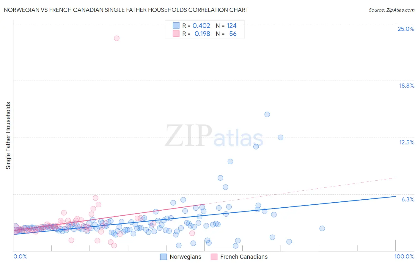 Norwegian vs French Canadian Single Father Households