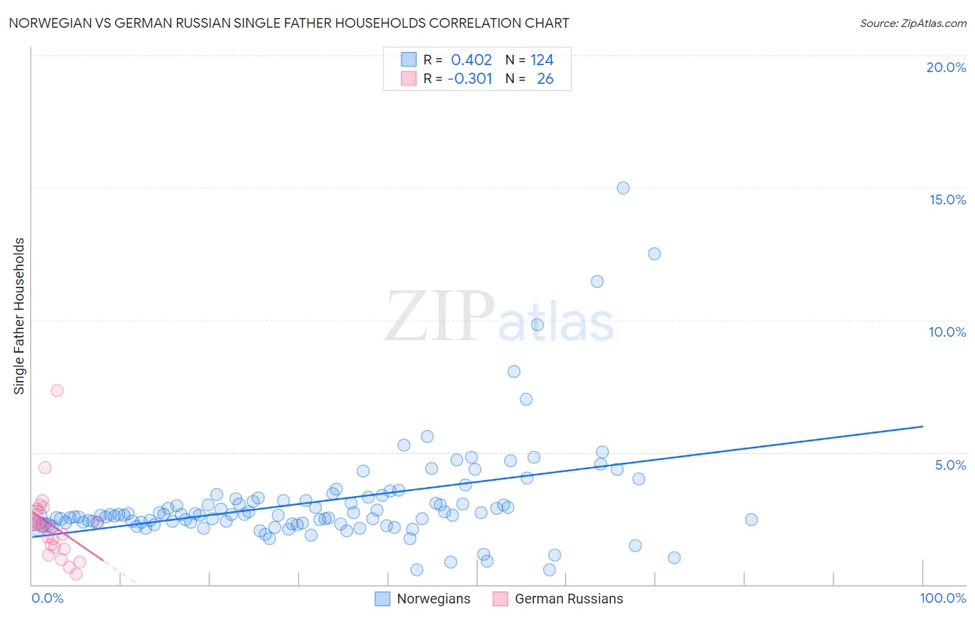 Norwegian vs German Russian Single Father Households