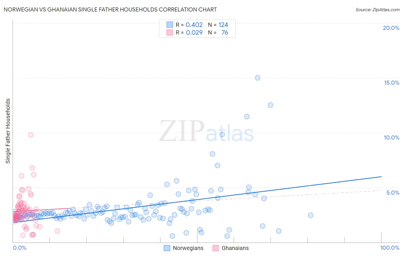 Norwegian vs Ghanaian Single Father Households