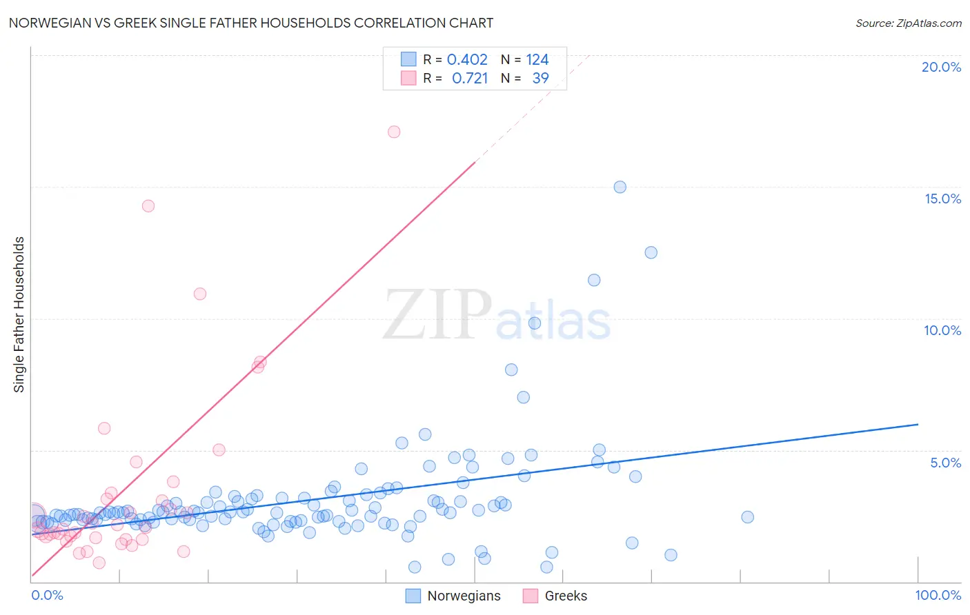 Norwegian vs Greek Single Father Households
