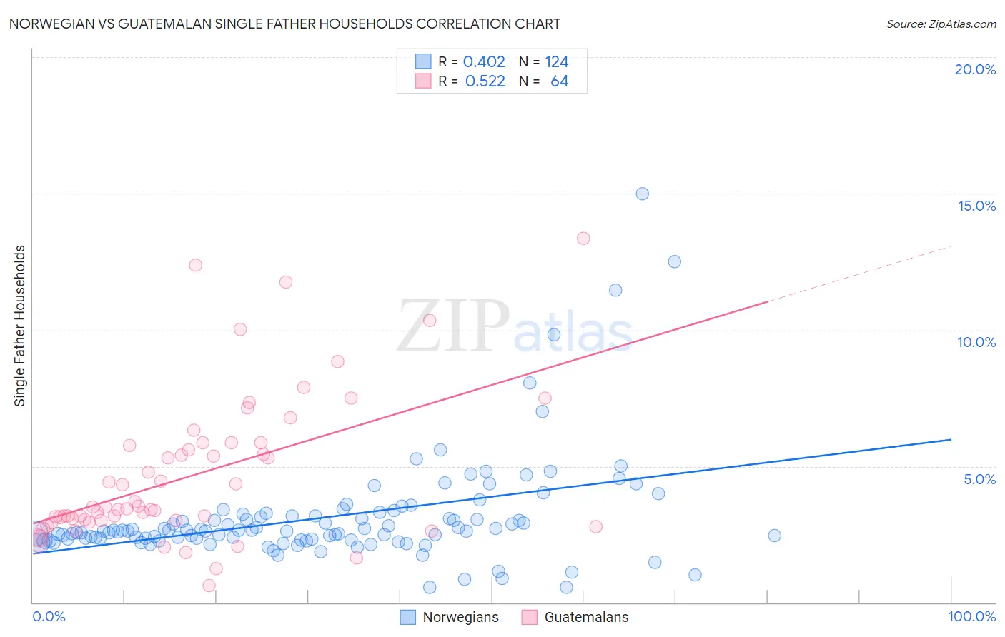 Norwegian vs Guatemalan Single Father Households