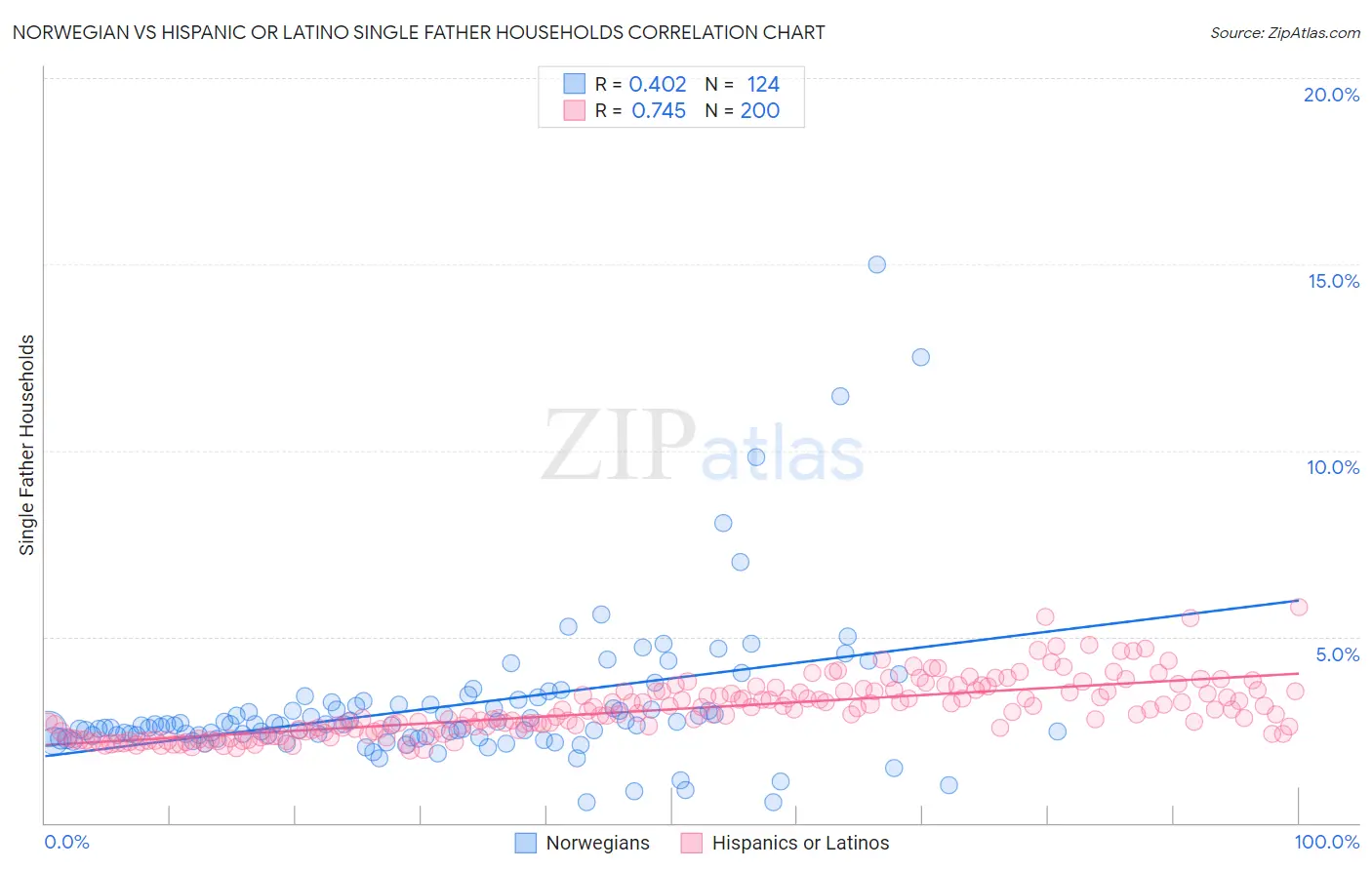 Norwegian vs Hispanic or Latino Single Father Households