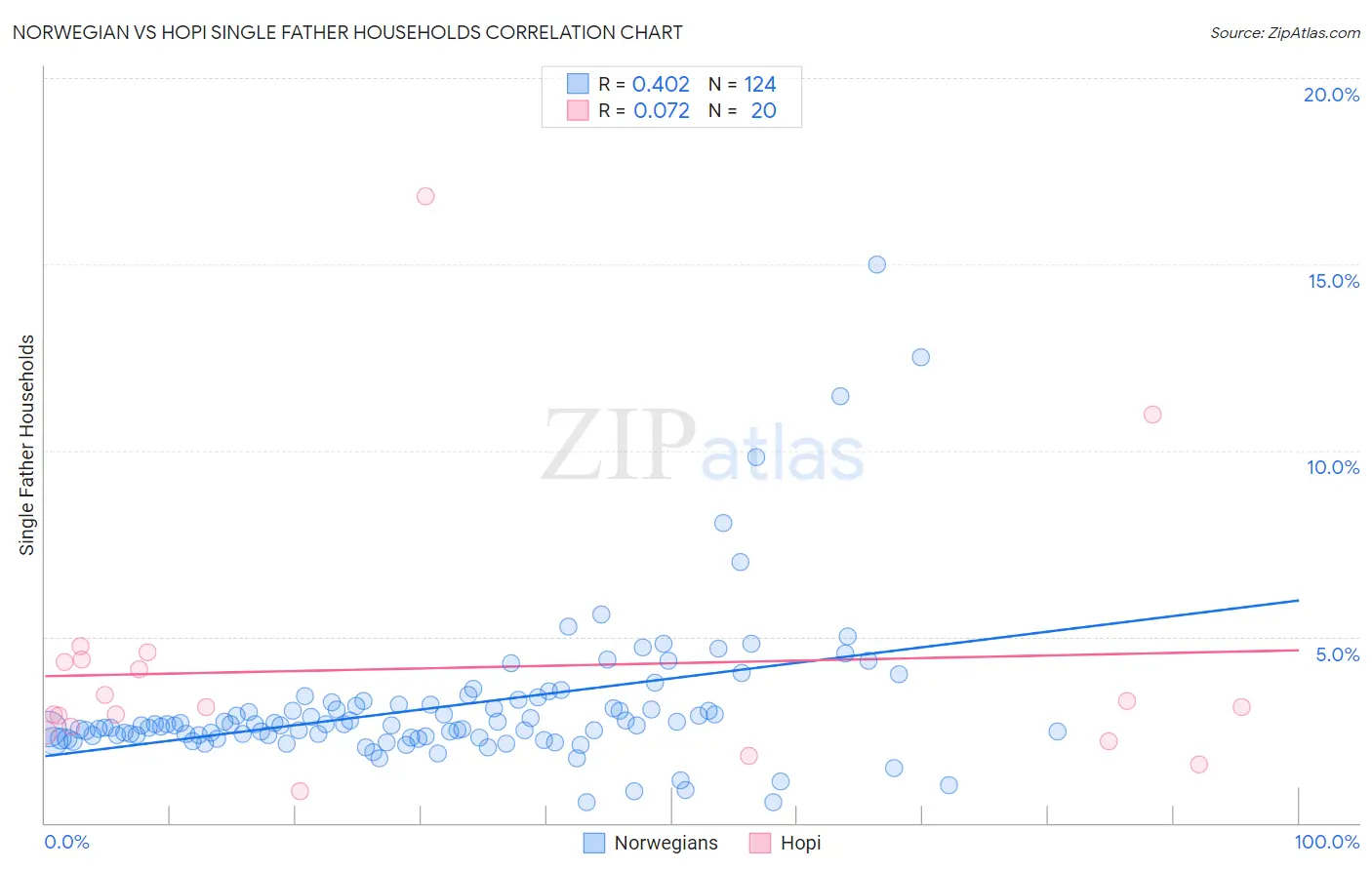 Norwegian vs Hopi Single Father Households