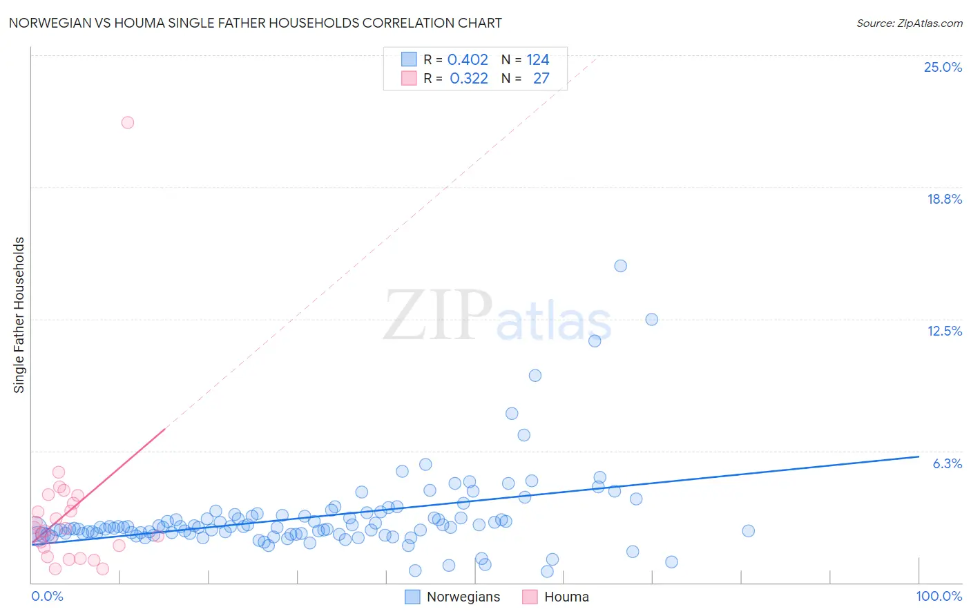 Norwegian vs Houma Single Father Households