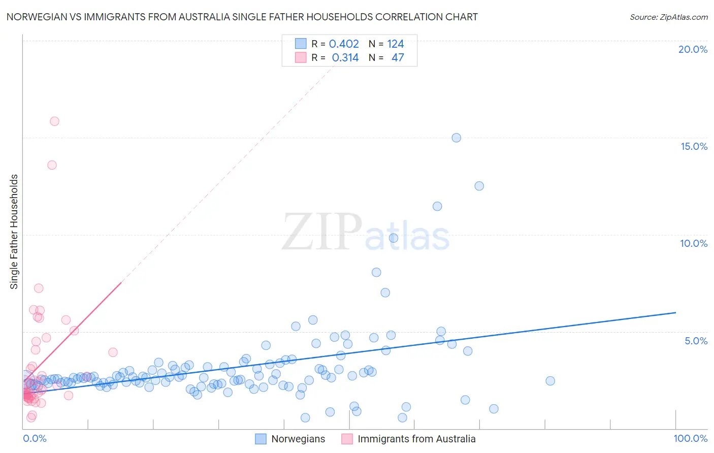Norwegian vs Immigrants from Australia Single Father Households