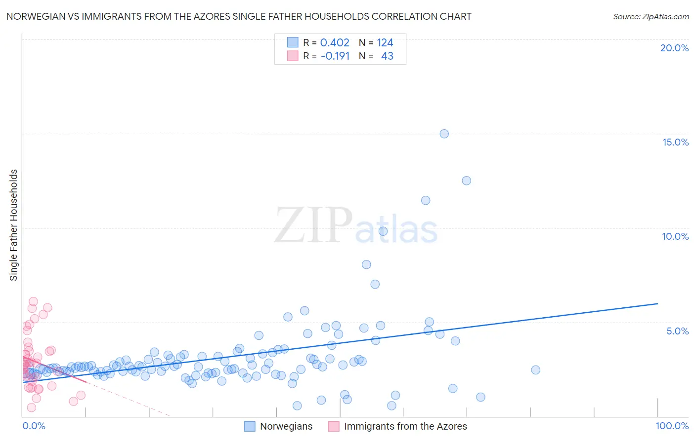 Norwegian vs Immigrants from the Azores Single Father Households