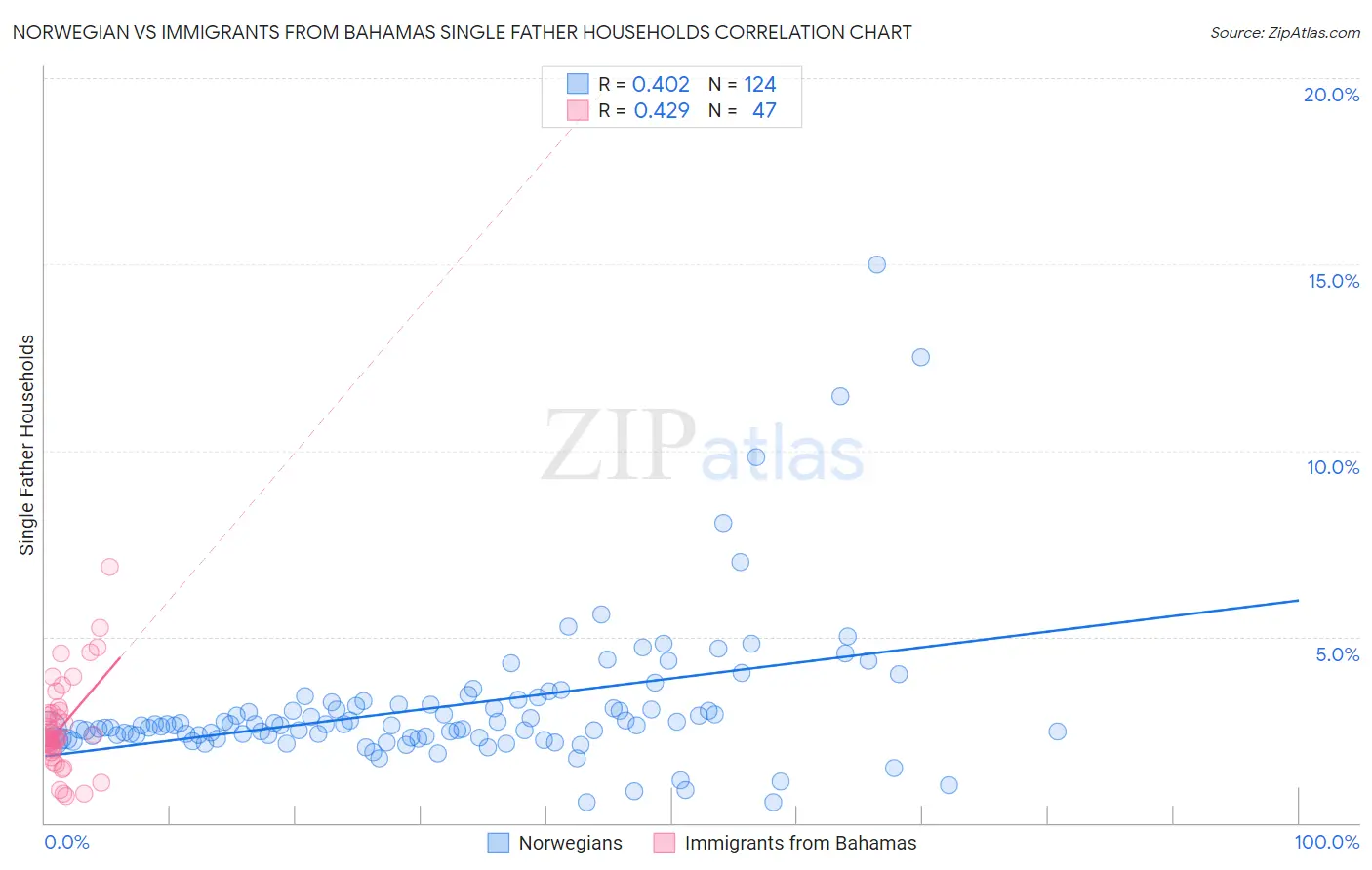 Norwegian vs Immigrants from Bahamas Single Father Households