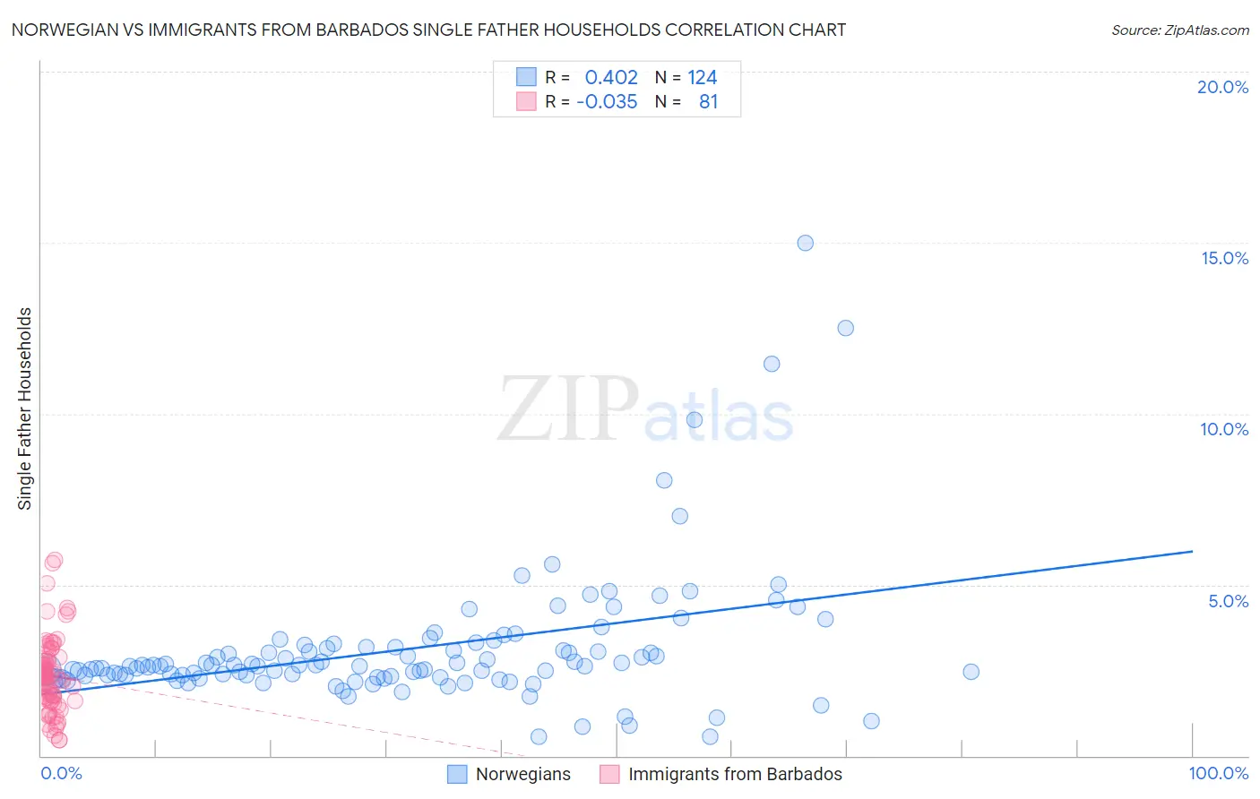 Norwegian vs Immigrants from Barbados Single Father Households