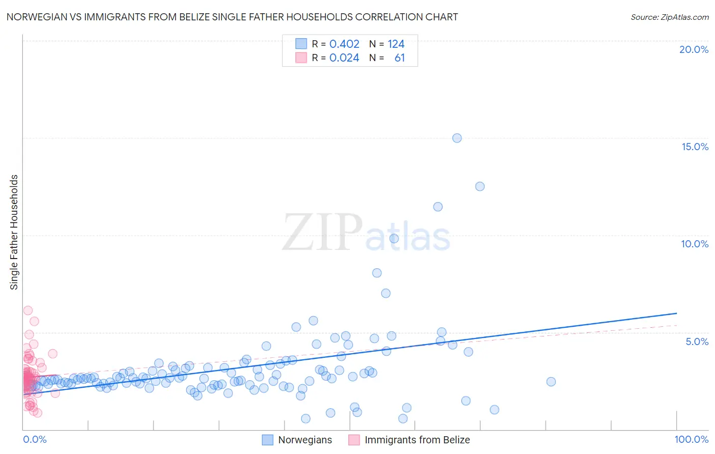 Norwegian vs Immigrants from Belize Single Father Households