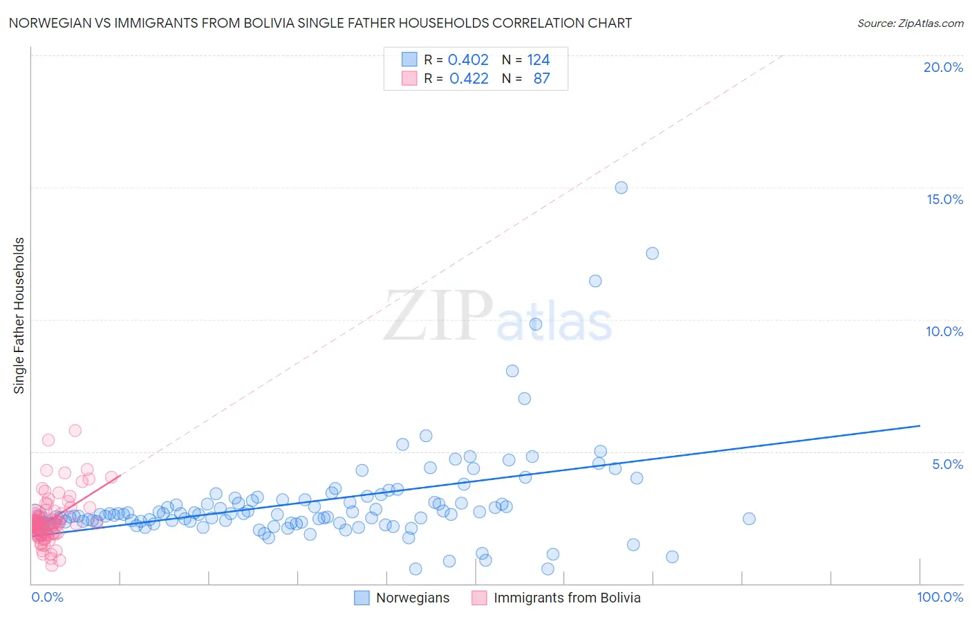 Norwegian vs Immigrants from Bolivia Single Father Households