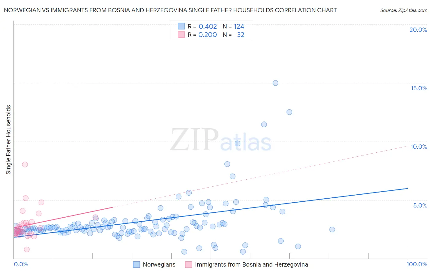 Norwegian vs Immigrants from Bosnia and Herzegovina Single Father Households