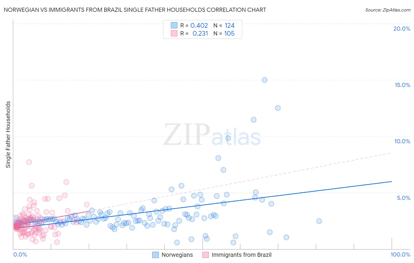 Norwegian vs Immigrants from Brazil Single Father Households