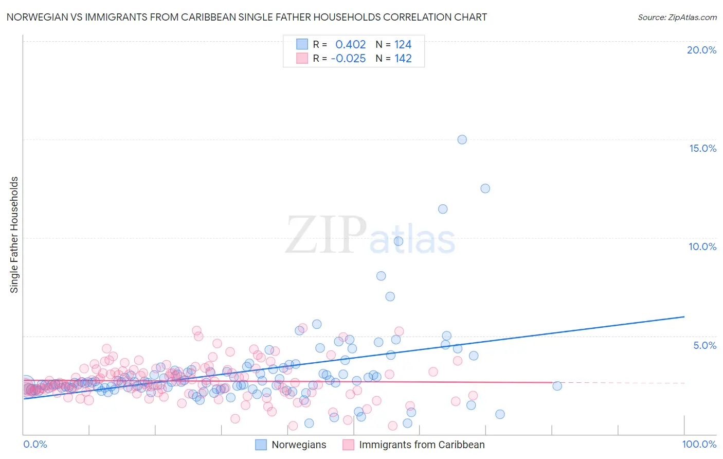 Norwegian vs Immigrants from Caribbean Single Father Households