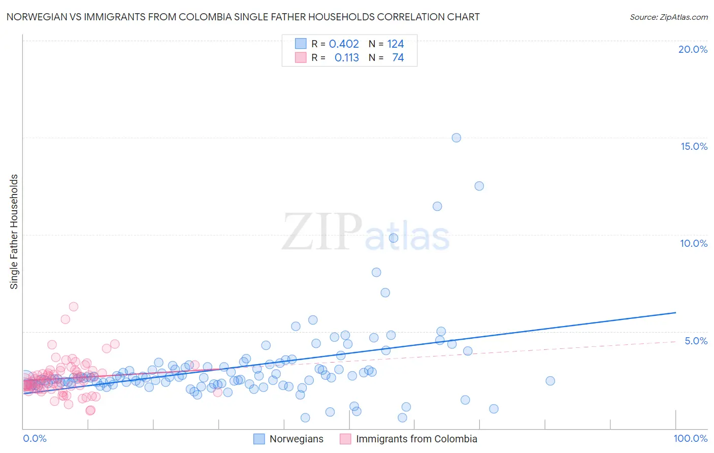 Norwegian vs Immigrants from Colombia Single Father Households