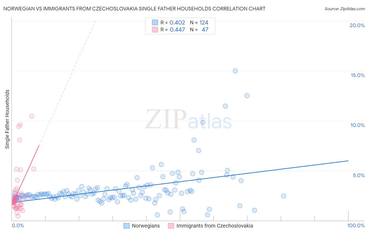 Norwegian vs Immigrants from Czechoslovakia Single Father Households