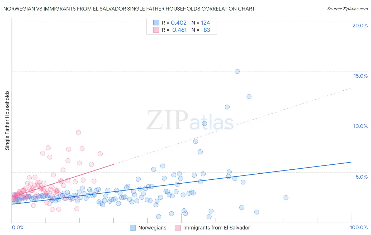 Norwegian vs Immigrants from El Salvador Single Father Households