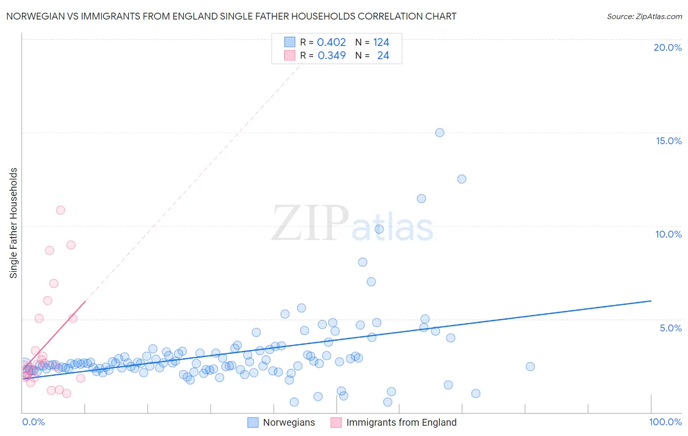 Norwegian vs Immigrants from England Single Father Households