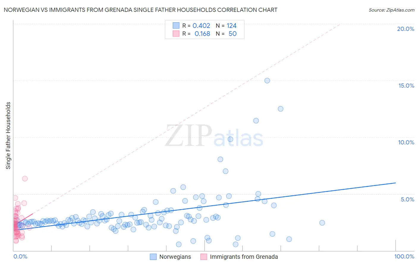 Norwegian vs Immigrants from Grenada Single Father Households