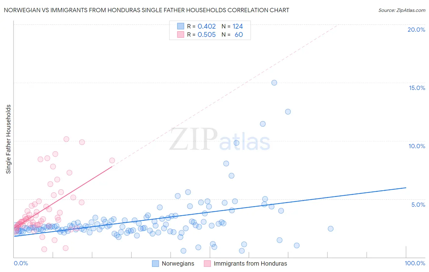 Norwegian vs Immigrants from Honduras Single Father Households