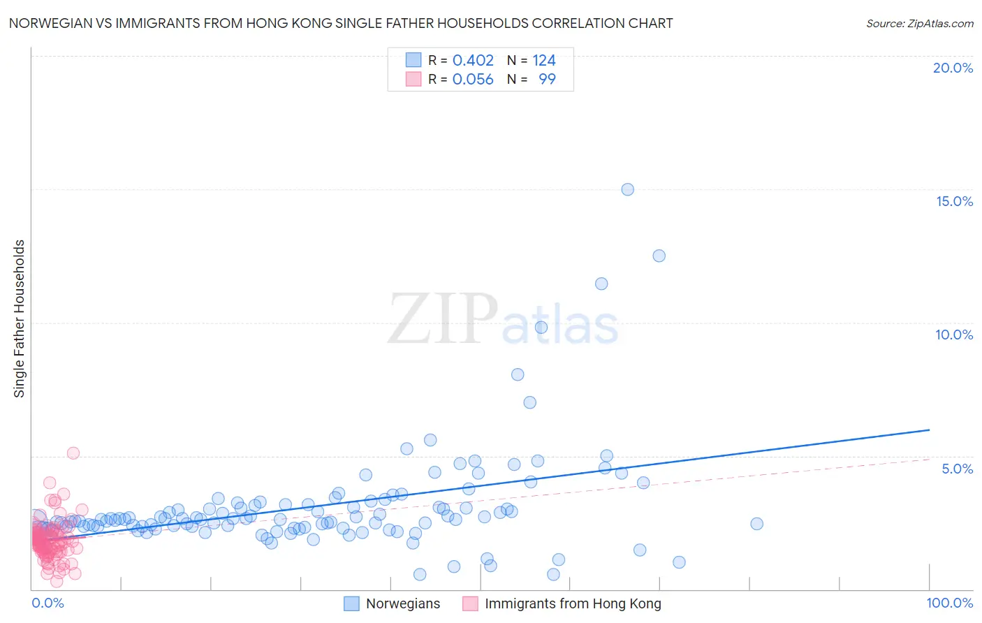Norwegian vs Immigrants from Hong Kong Single Father Households