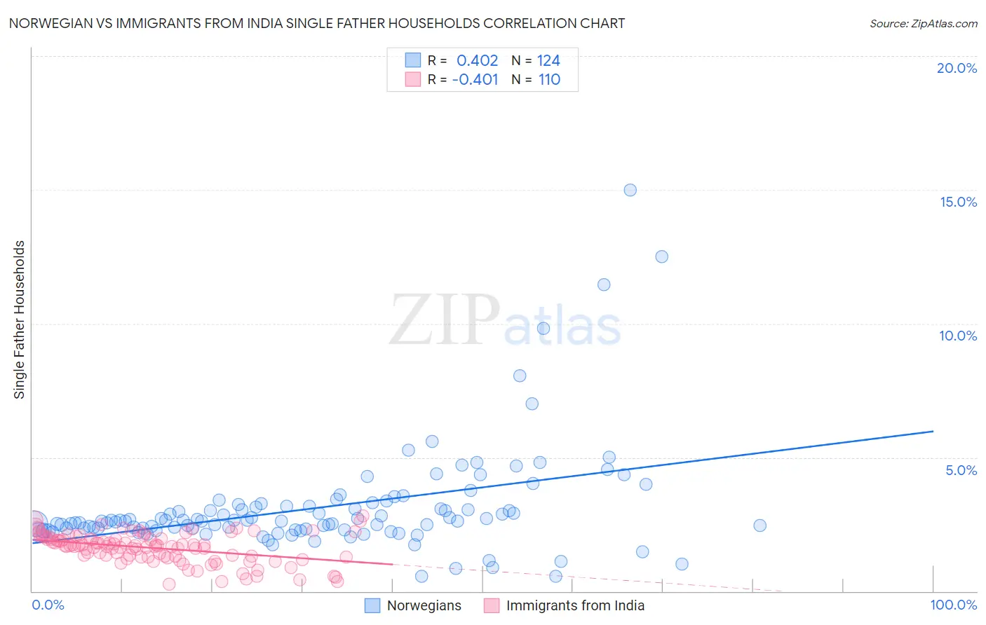 Norwegian vs Immigrants from India Single Father Households