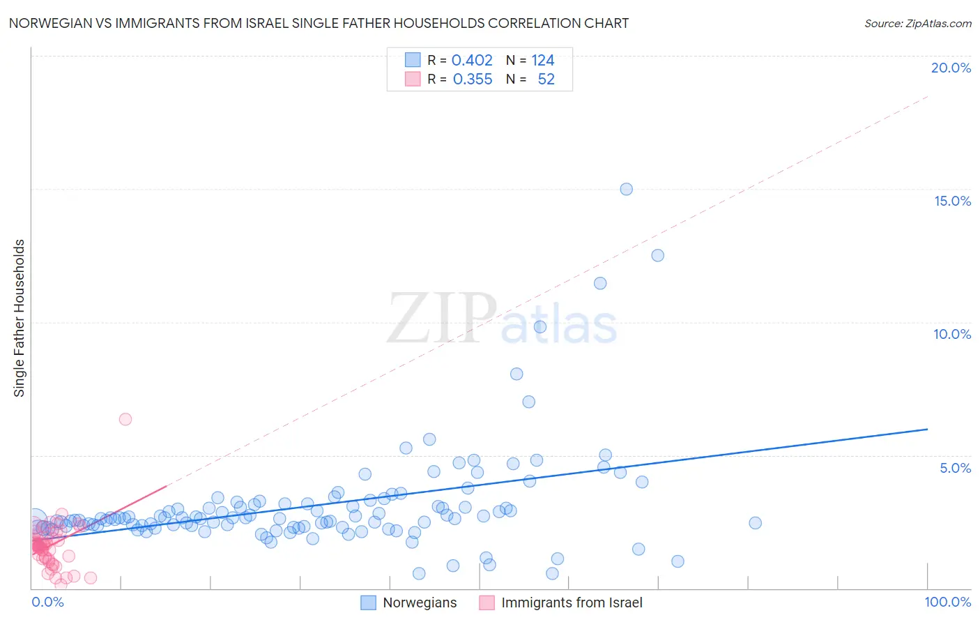 Norwegian vs Immigrants from Israel Single Father Households