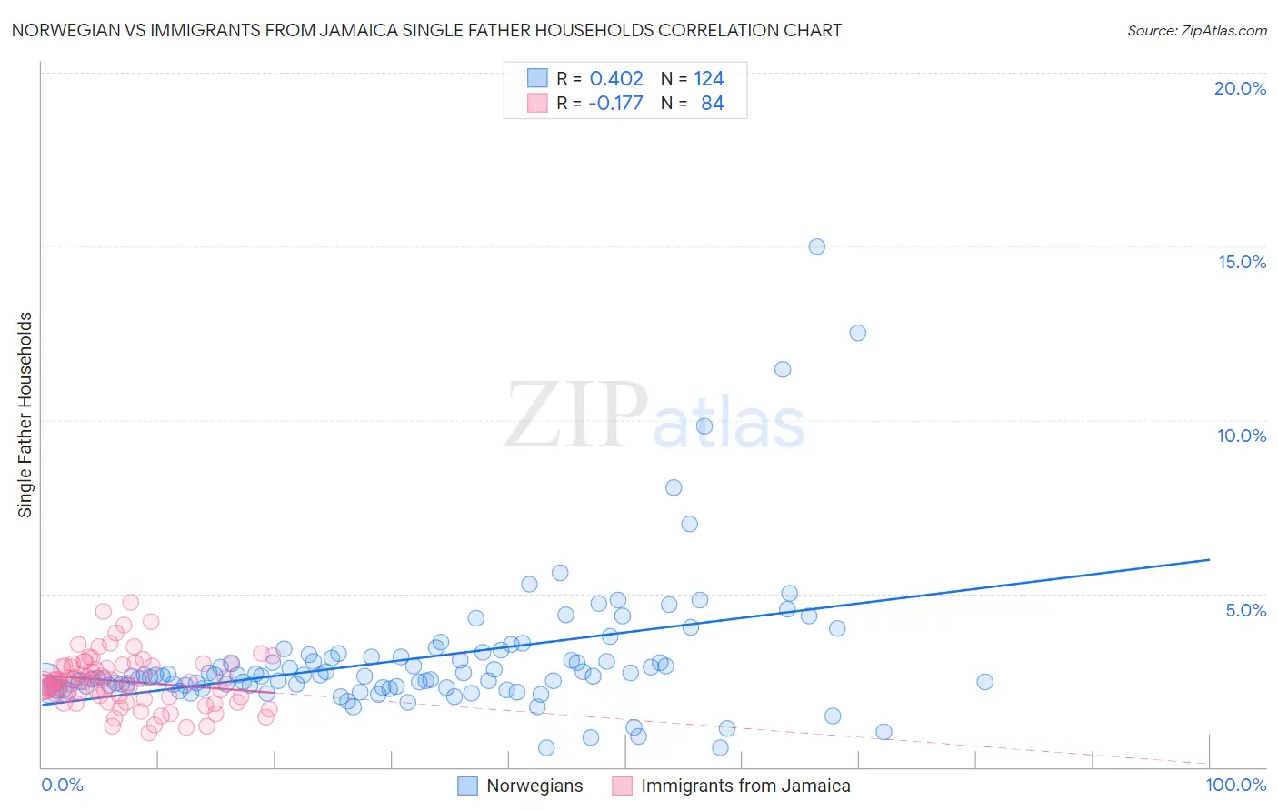 Norwegian vs Immigrants from Jamaica Single Father Households