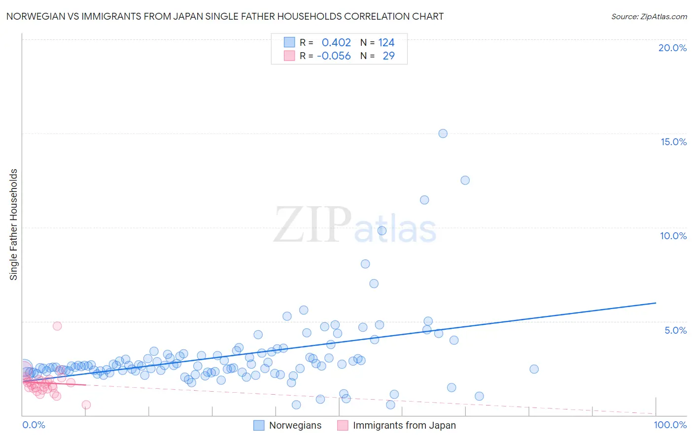 Norwegian vs Immigrants from Japan Single Father Households