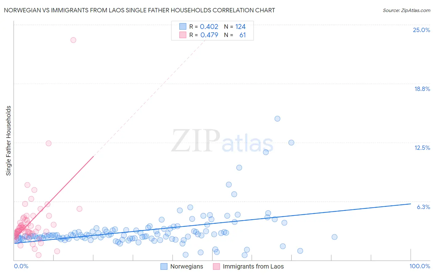Norwegian vs Immigrants from Laos Single Father Households