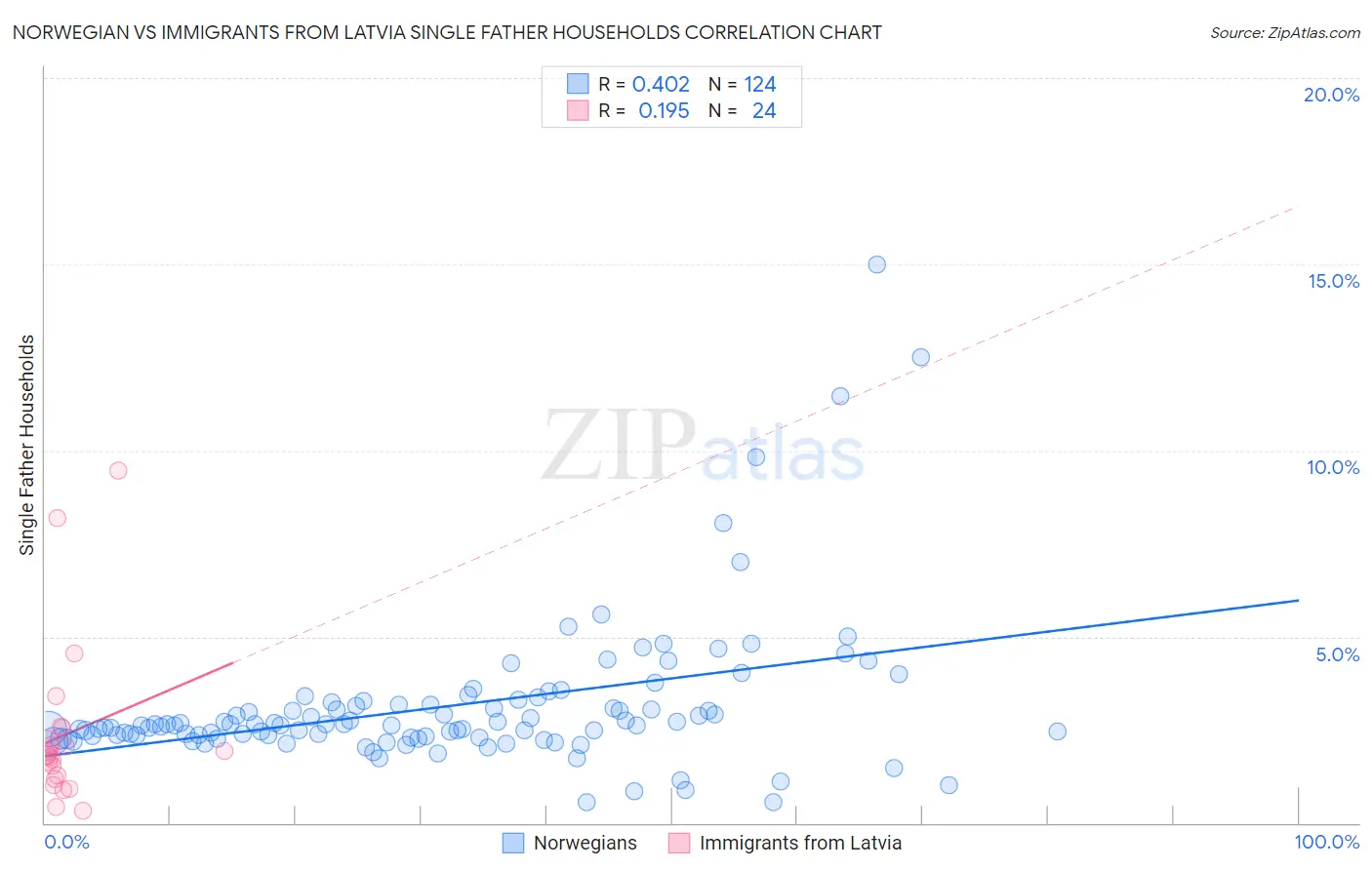 Norwegian vs Immigrants from Latvia Single Father Households